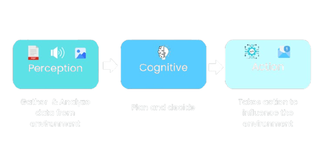Agentic AI Architecture